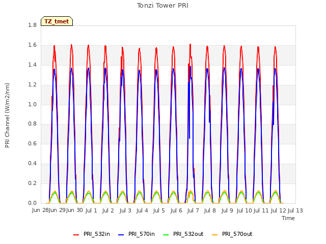 plot of Tonzi Tower PRI