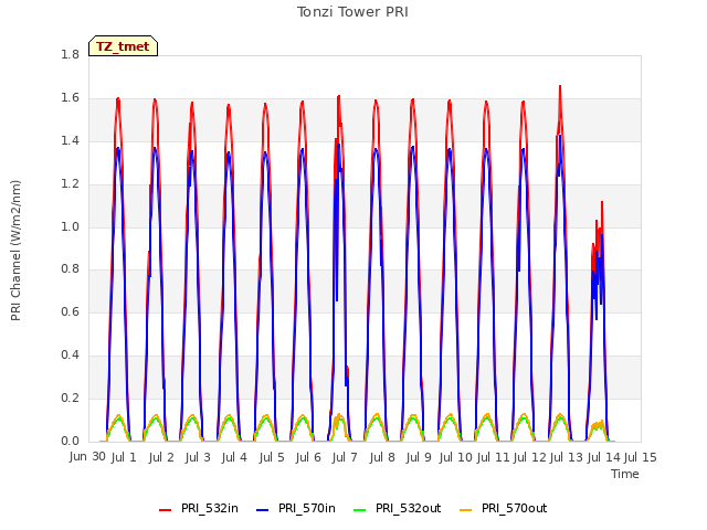 plot of Tonzi Tower PRI