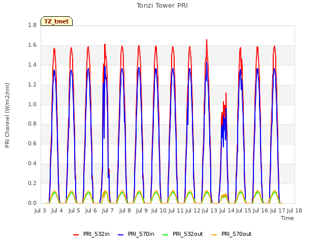 plot of Tonzi Tower PRI