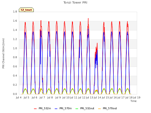 plot of Tonzi Tower PRI