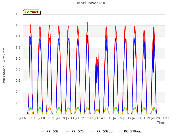 plot of Tonzi Tower PRI