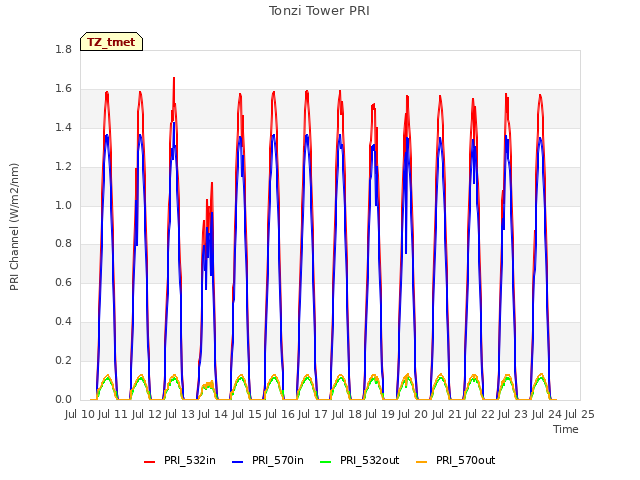 plot of Tonzi Tower PRI