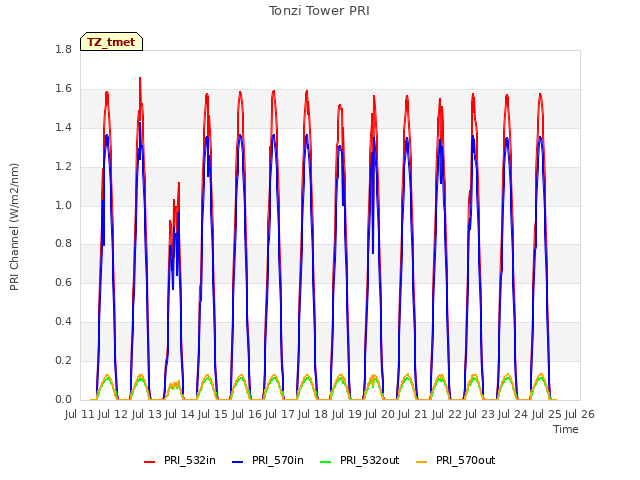 plot of Tonzi Tower PRI