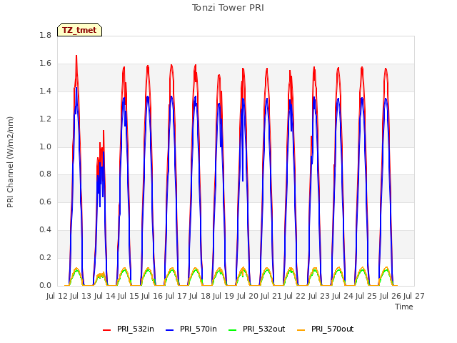 plot of Tonzi Tower PRI