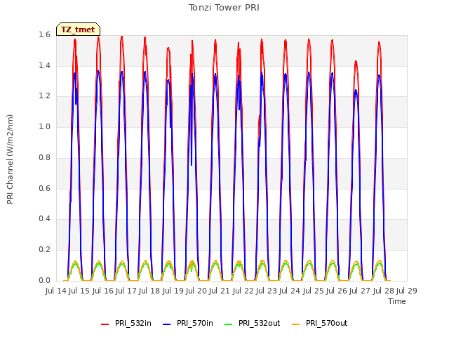 plot of Tonzi Tower PRI