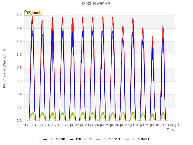 plot of Tonzi Tower PRI