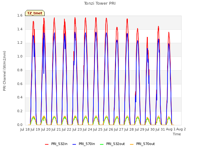 plot of Tonzi Tower PRI