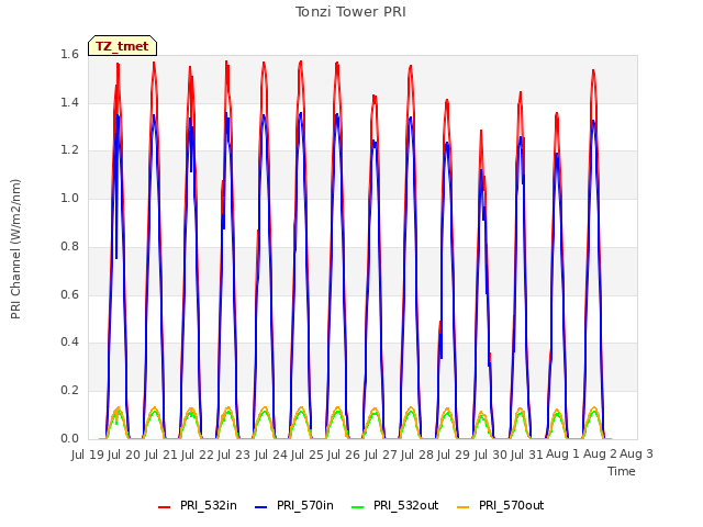 plot of Tonzi Tower PRI