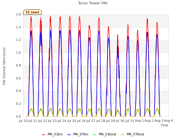 plot of Tonzi Tower PRI