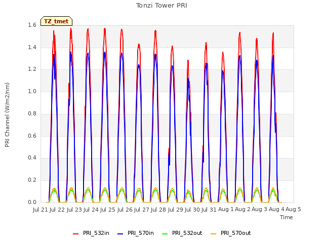 plot of Tonzi Tower PRI