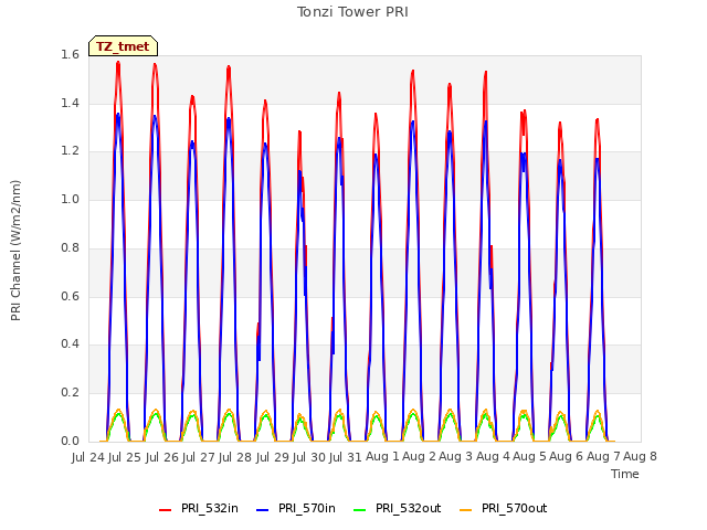 plot of Tonzi Tower PRI