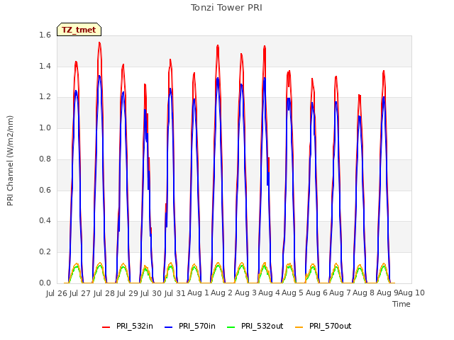 plot of Tonzi Tower PRI