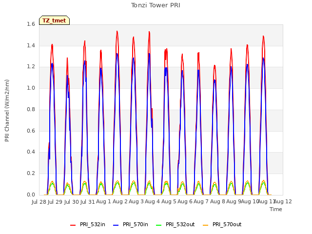 plot of Tonzi Tower PRI