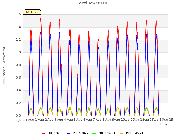 plot of Tonzi Tower PRI