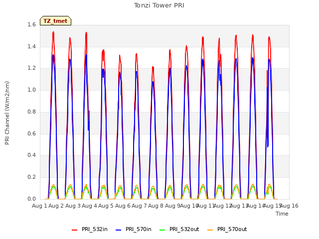 plot of Tonzi Tower PRI