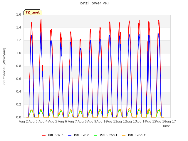 plot of Tonzi Tower PRI