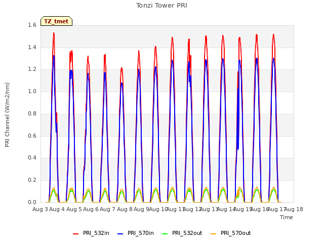 plot of Tonzi Tower PRI