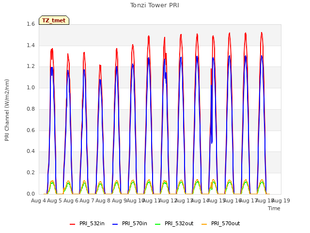 plot of Tonzi Tower PRI