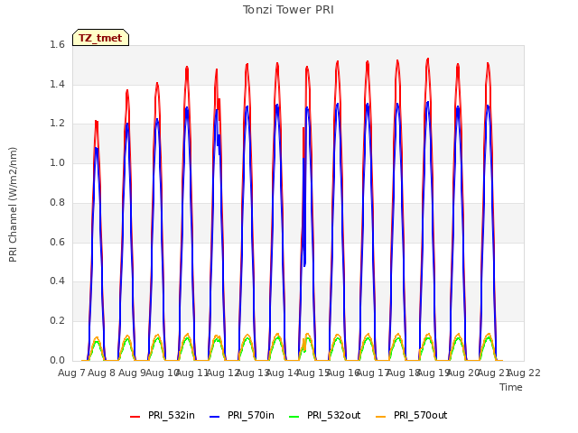 plot of Tonzi Tower PRI