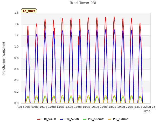 plot of Tonzi Tower PRI