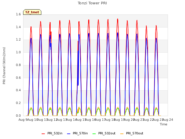 plot of Tonzi Tower PRI