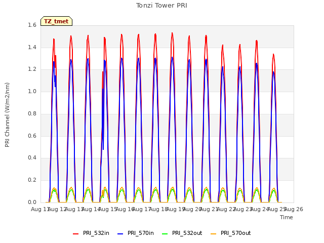 plot of Tonzi Tower PRI