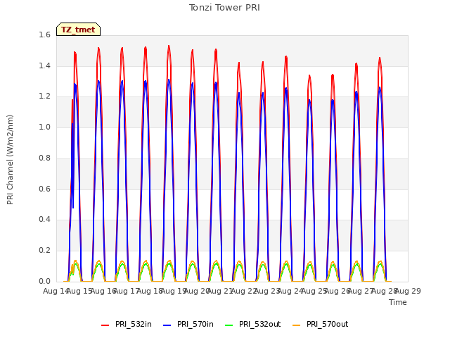 plot of Tonzi Tower PRI