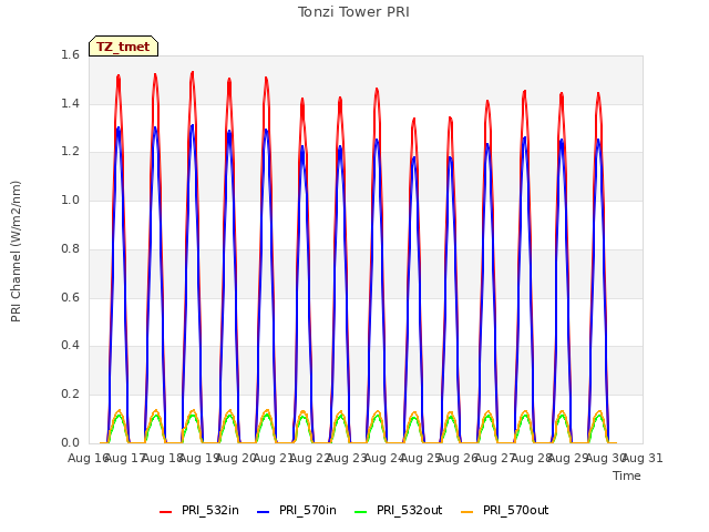 plot of Tonzi Tower PRI