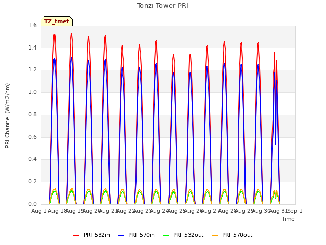 plot of Tonzi Tower PRI