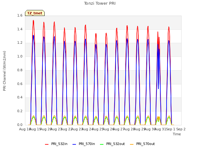 plot of Tonzi Tower PRI