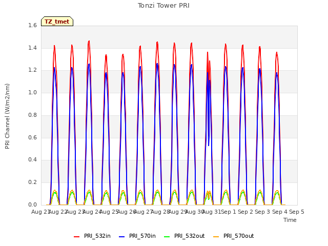 plot of Tonzi Tower PRI