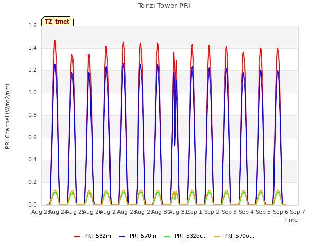 plot of Tonzi Tower PRI