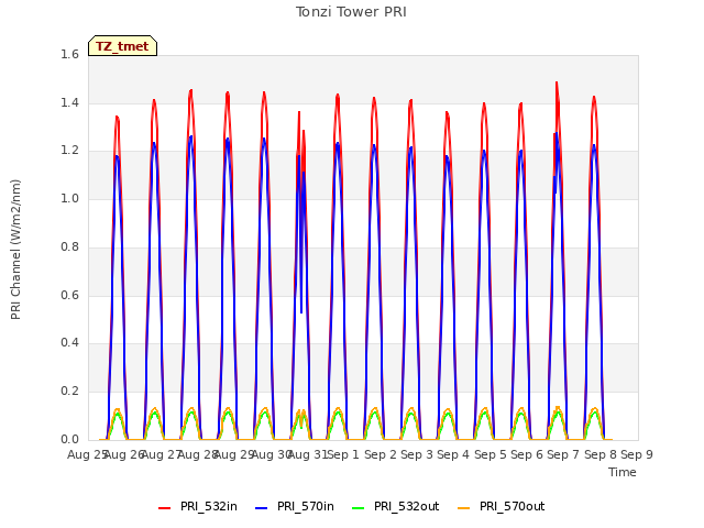 plot of Tonzi Tower PRI