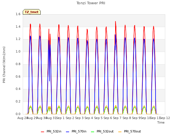 plot of Tonzi Tower PRI