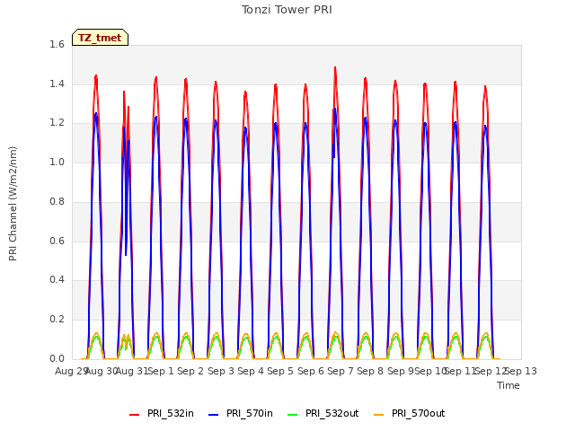 plot of Tonzi Tower PRI