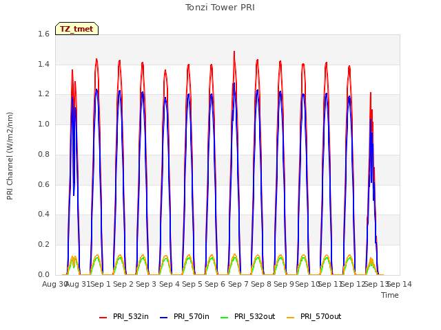 plot of Tonzi Tower PRI