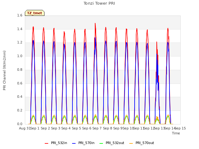 plot of Tonzi Tower PRI