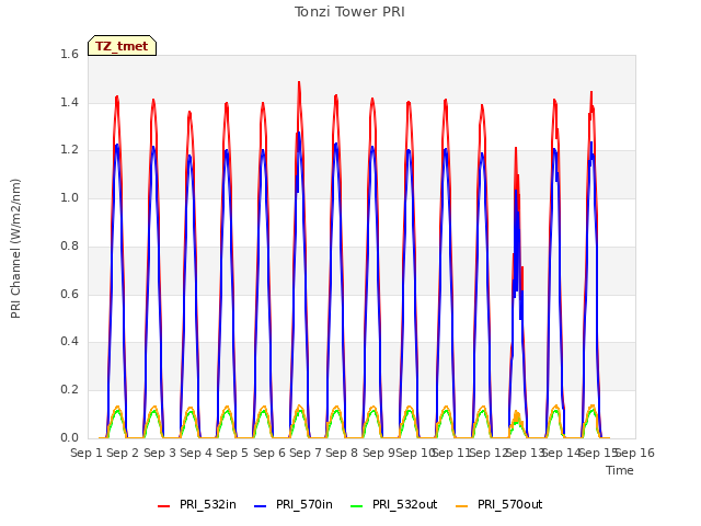 plot of Tonzi Tower PRI