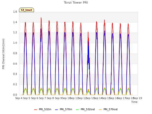 plot of Tonzi Tower PRI