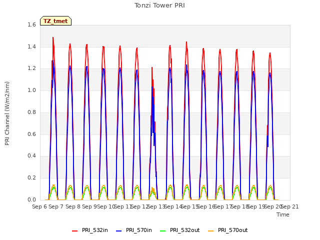 plot of Tonzi Tower PRI