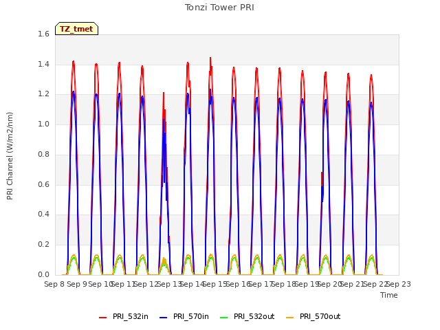 plot of Tonzi Tower PRI