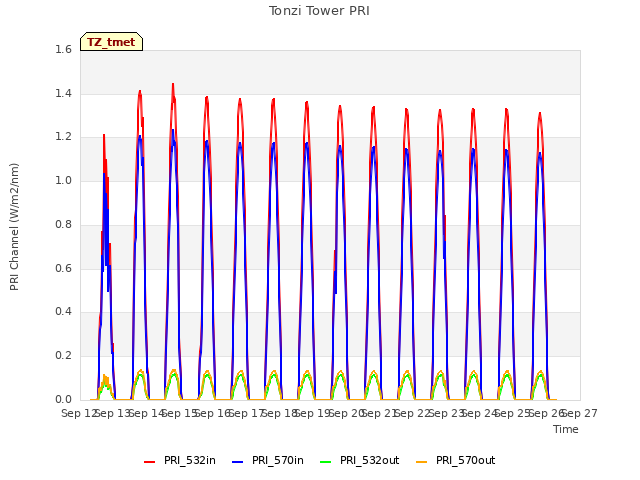 plot of Tonzi Tower PRI