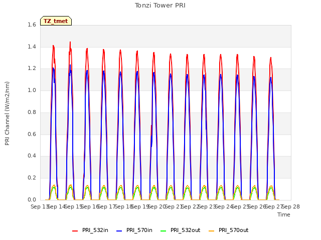 plot of Tonzi Tower PRI