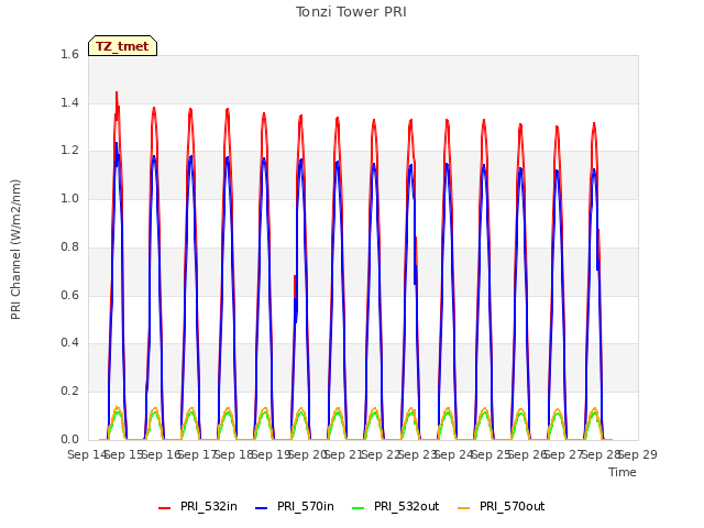 plot of Tonzi Tower PRI