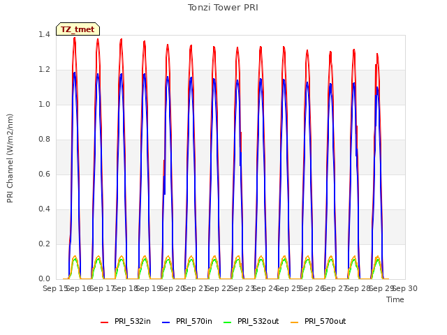 plot of Tonzi Tower PRI