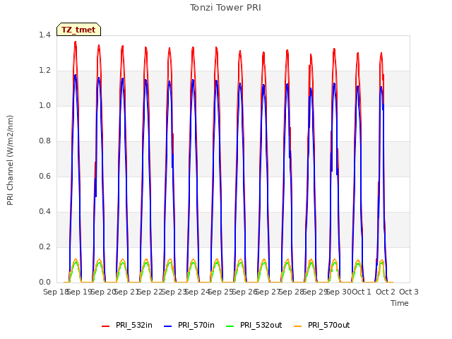 plot of Tonzi Tower PRI