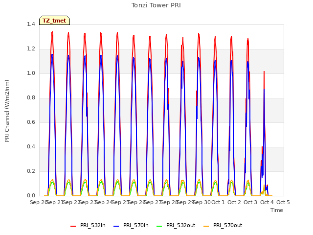 plot of Tonzi Tower PRI