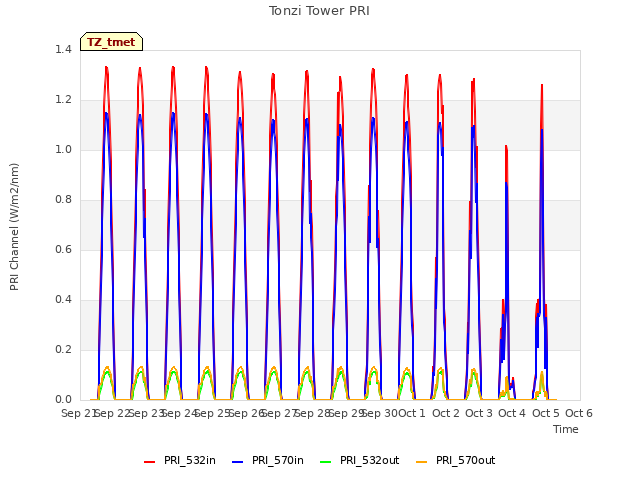 plot of Tonzi Tower PRI