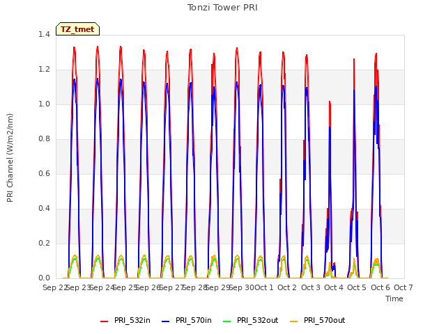 plot of Tonzi Tower PRI