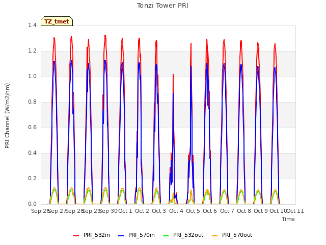 plot of Tonzi Tower PRI